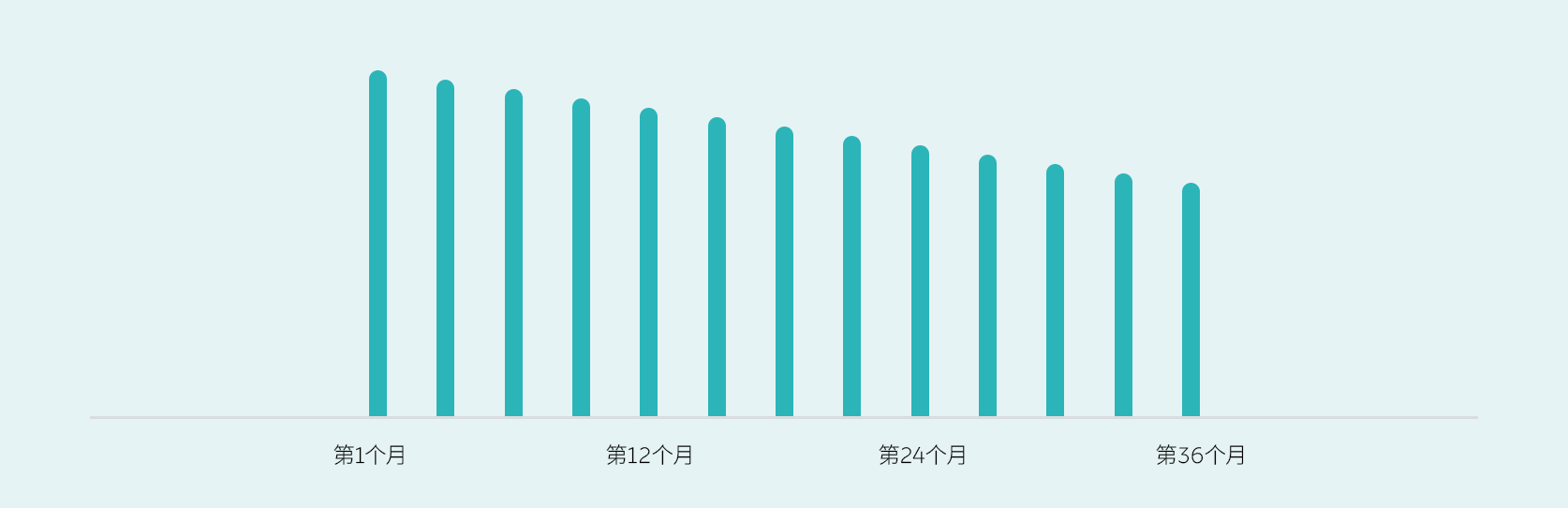 无邪租期，越享越优惠